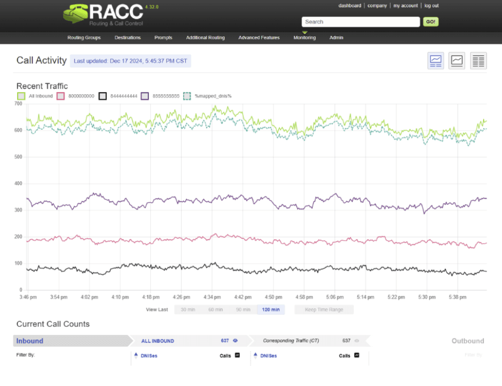 RACC monitoring dashboard with recent traffic graph and current inbound call counts