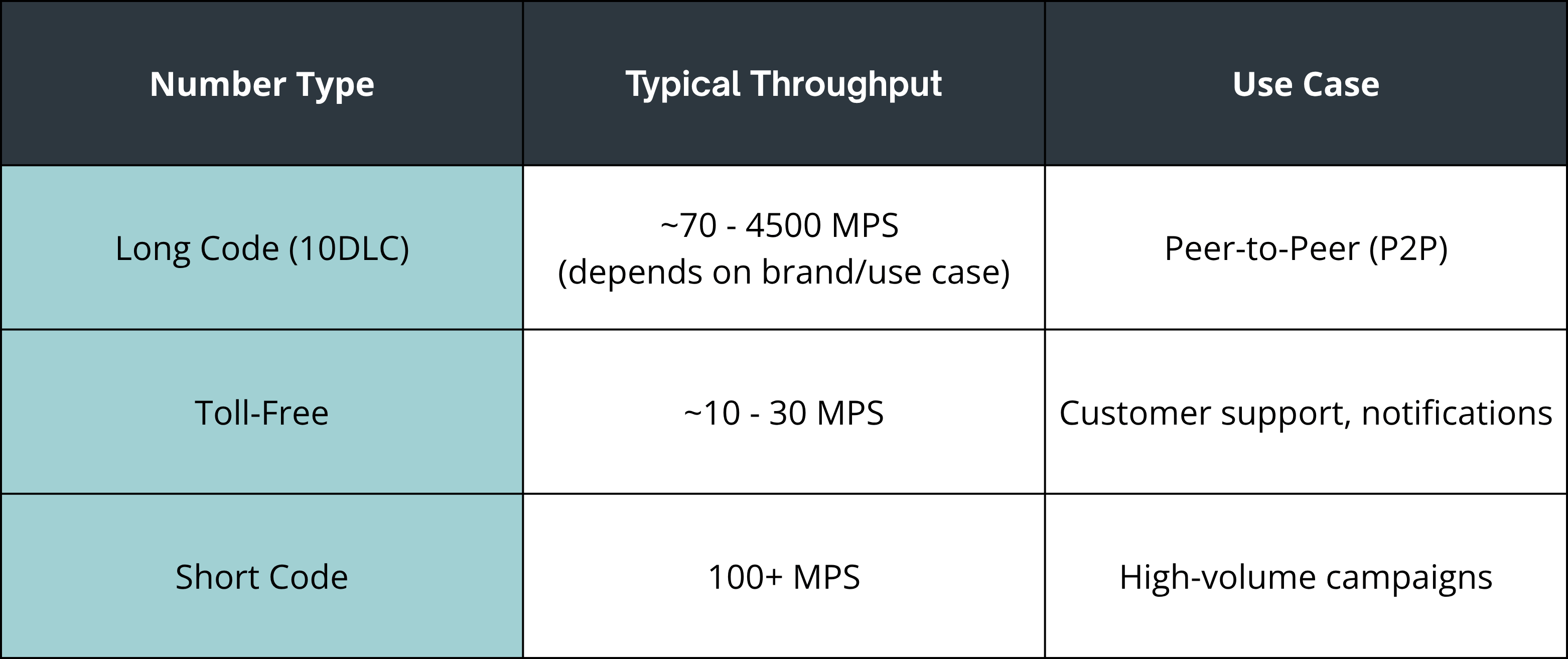 Table comparing SMS/MMS number types and their impact on message deliverability
