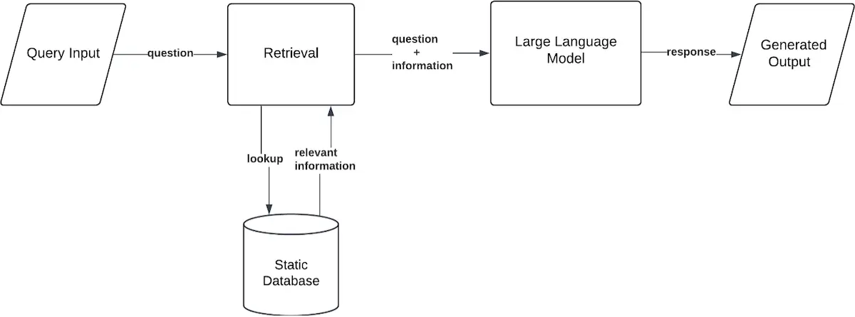 Flow diagram of RAG, starting with query input, retrieval, large language model, then lastly generated output. Retrieval has alternating arrows into Static Database.