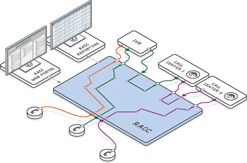 Diagram of Vail Routing and Call Control connecting callers through RACC to IVR and call centers, managed via web portal and reporting