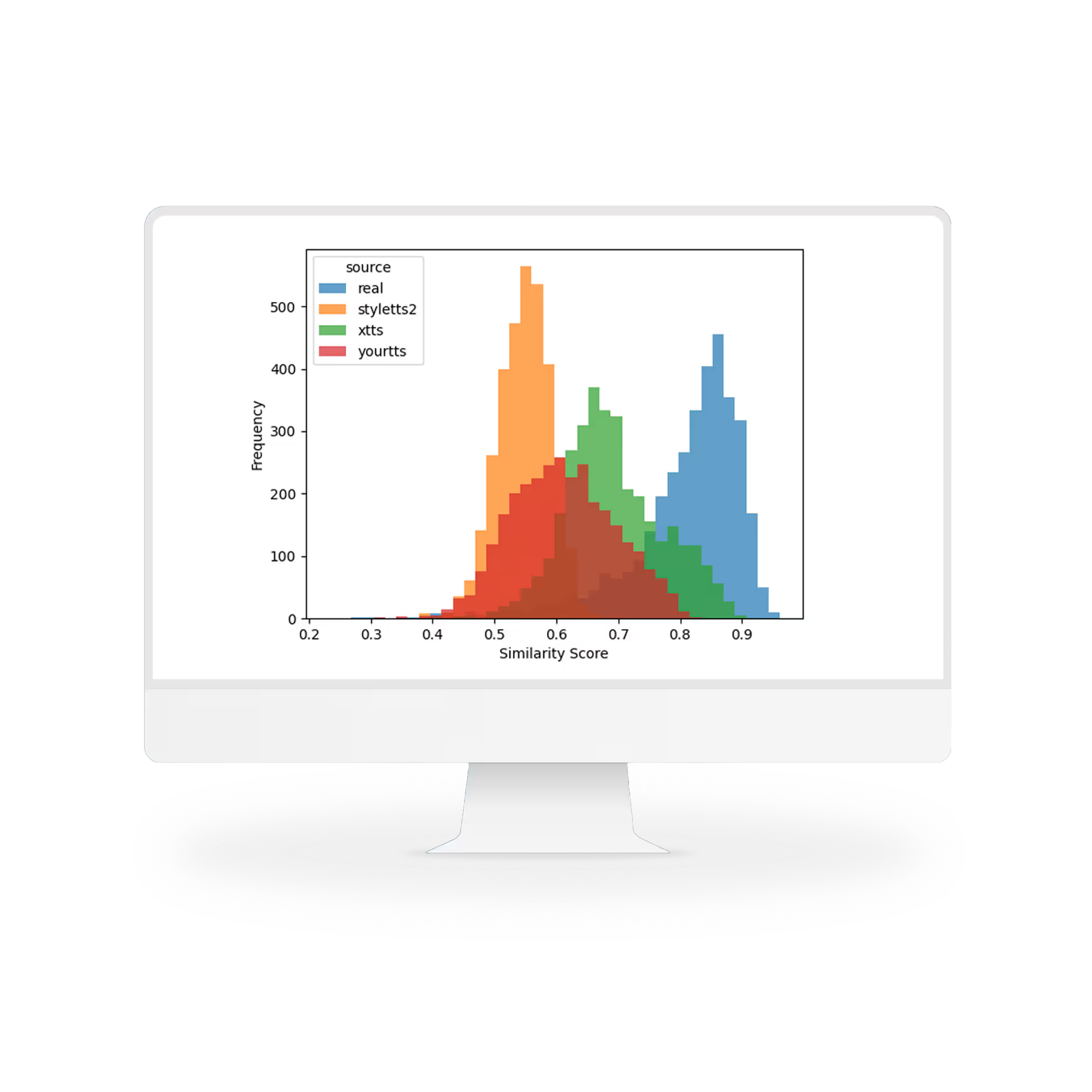 Monitor showing a histogram of similarity scores for real voices versus StyleTTS2, XTTS, and YourTTS synthetic voices